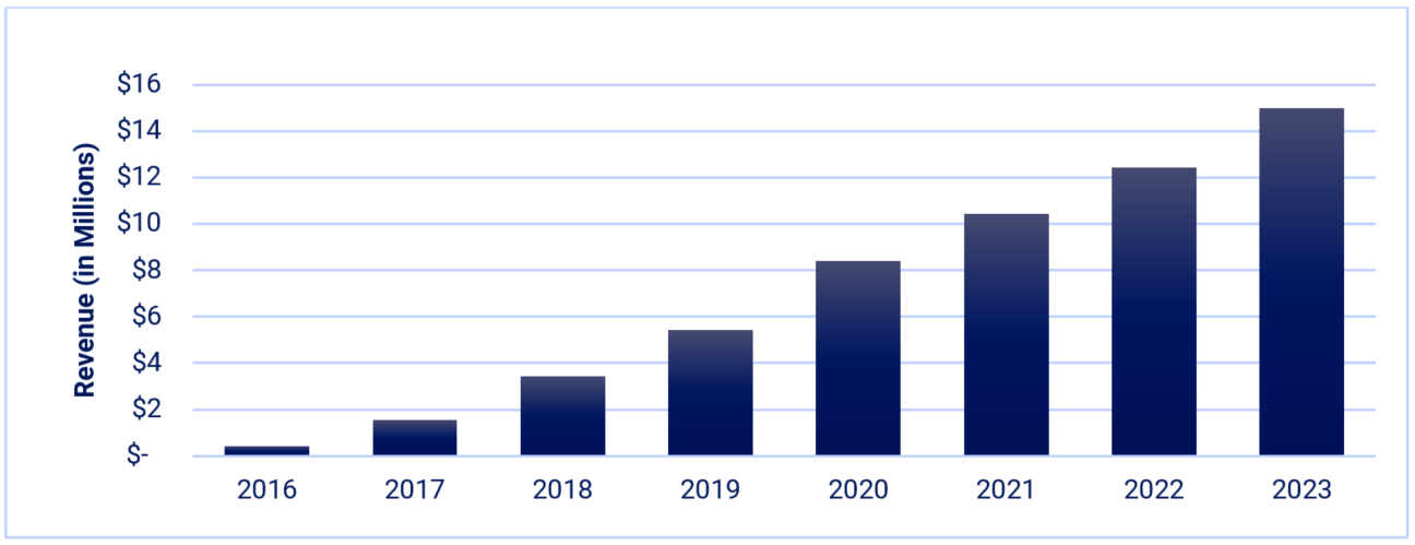 Revenue of CAPS, Inc. (FYE 2016-2023) in Millions